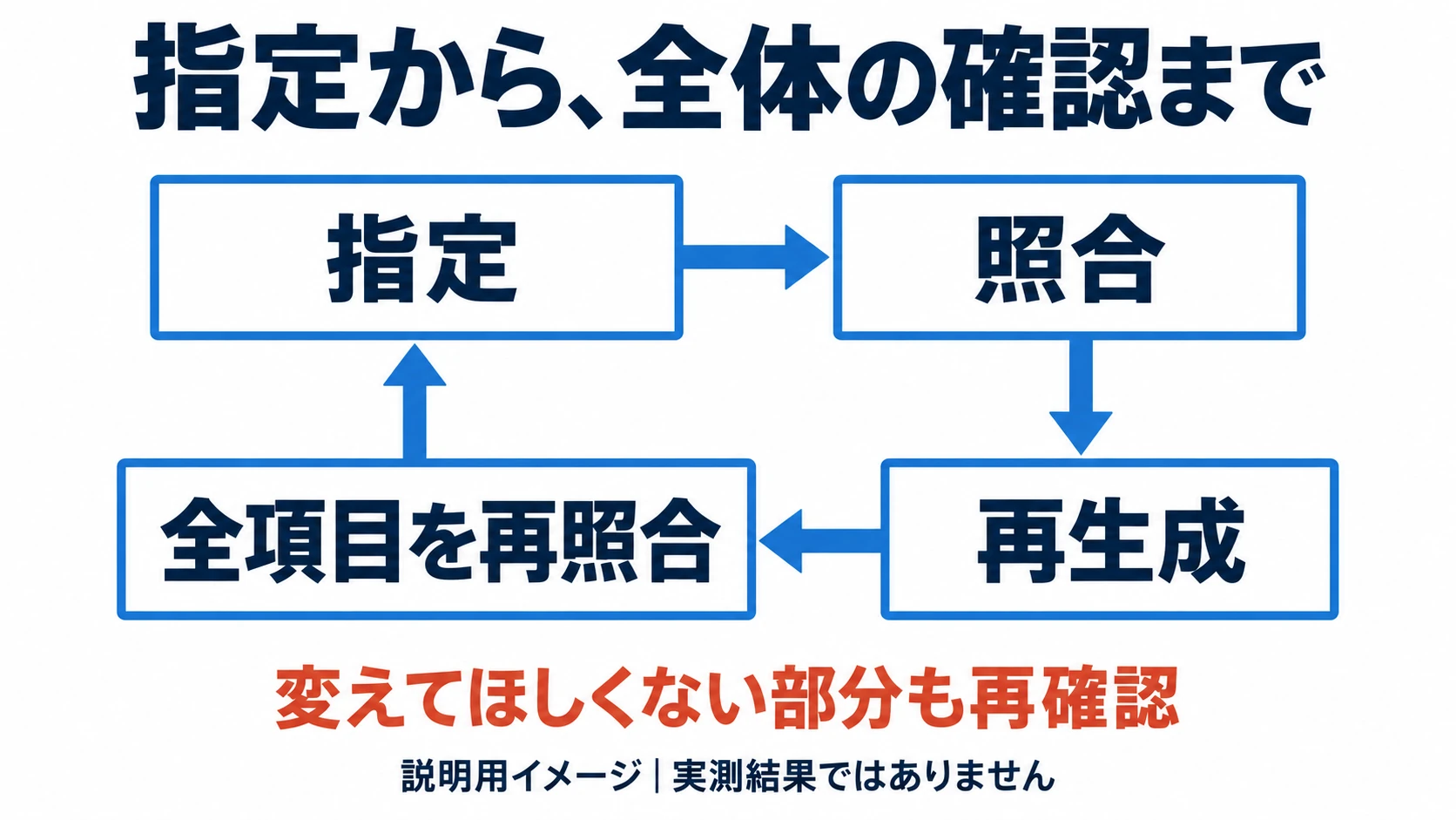 指定、照合、再生成後に全項目を再照合する流れ