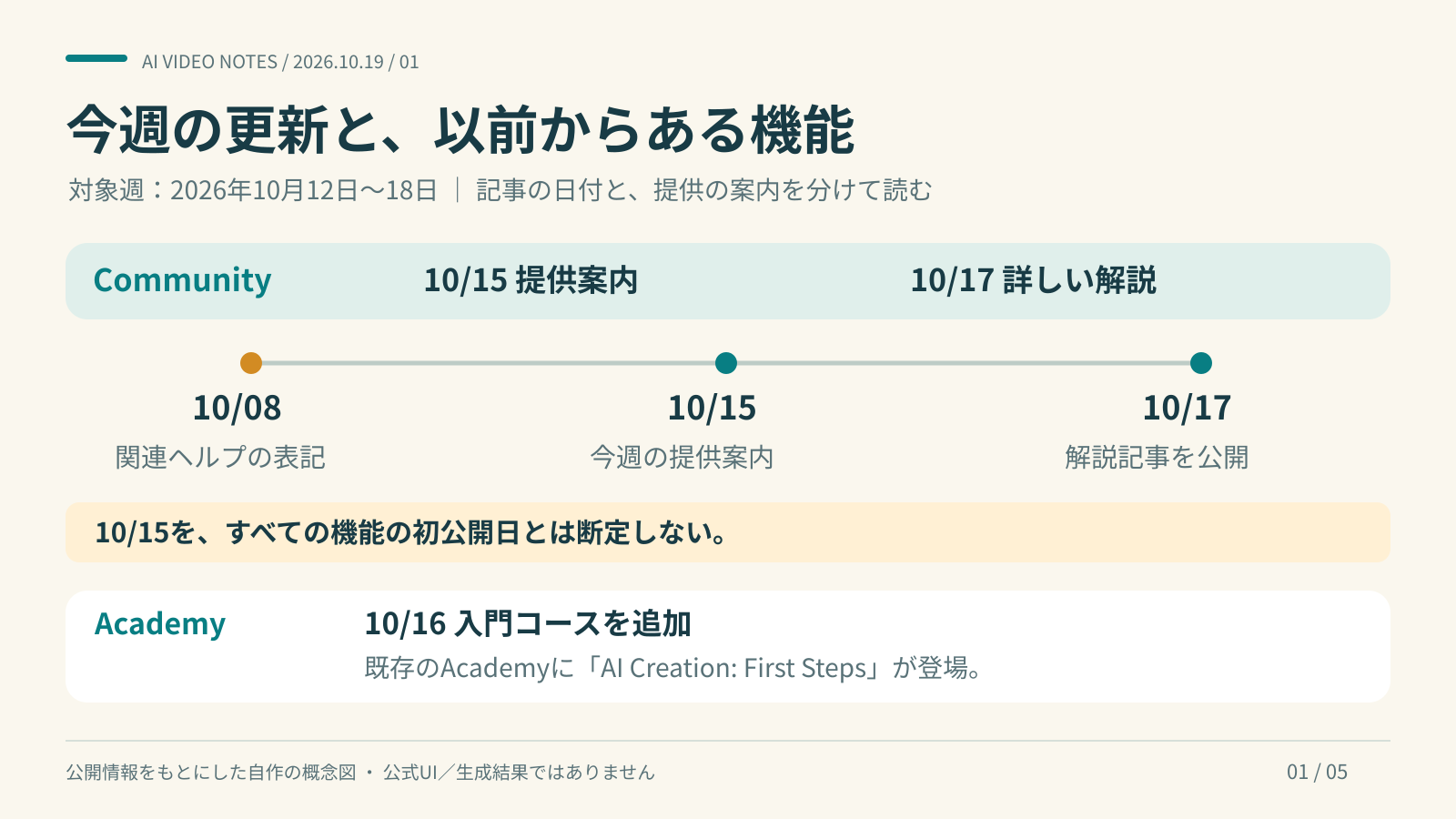 Communityの10月8日関連ヘルプ、15日提供案内、17日解説記事の関係と、16日の既存Academyへの入門コース追加を整理した図。