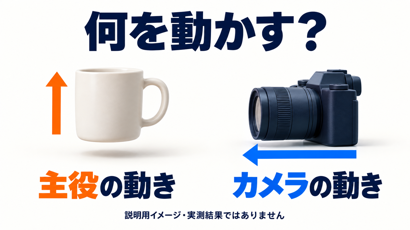 マグを持ち上げる動きと、カメラが移動する動きを別色の矢印で分けた説明図