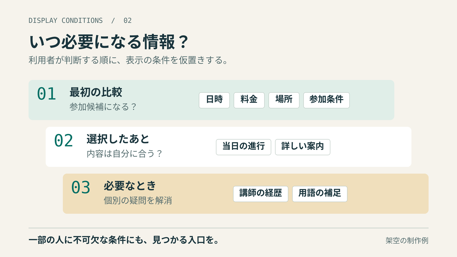 講座情報を3段階に仮分類。最初の比較は日時・料金・場所・参加条件。選択後は当日の進行・詳しい案内。必要なときの補足は講師経歴・用語の説明。
