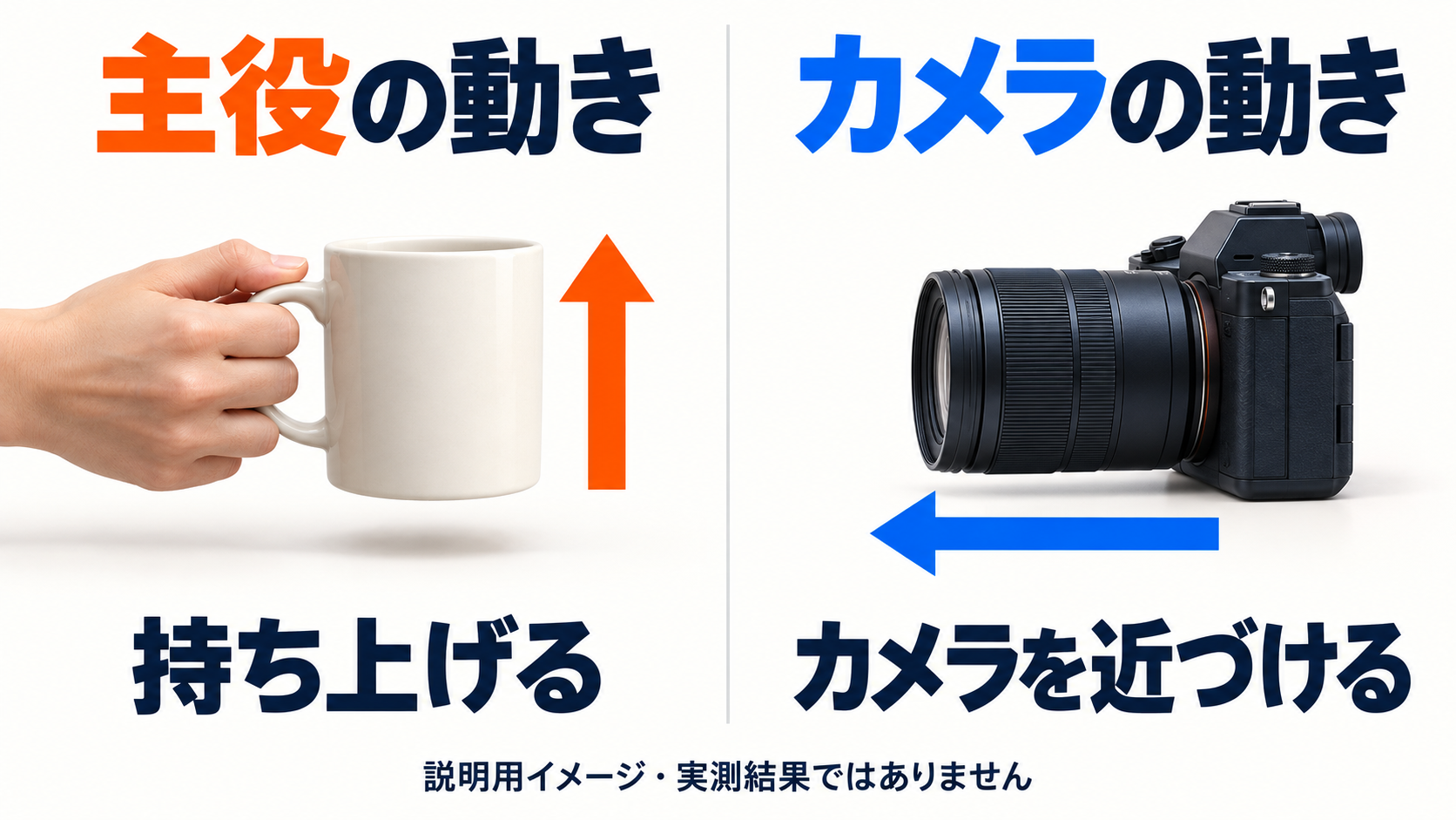 マグを持ち上げる主役の動きと、マグへ近づくカメラの動きを2列に分けた説明図