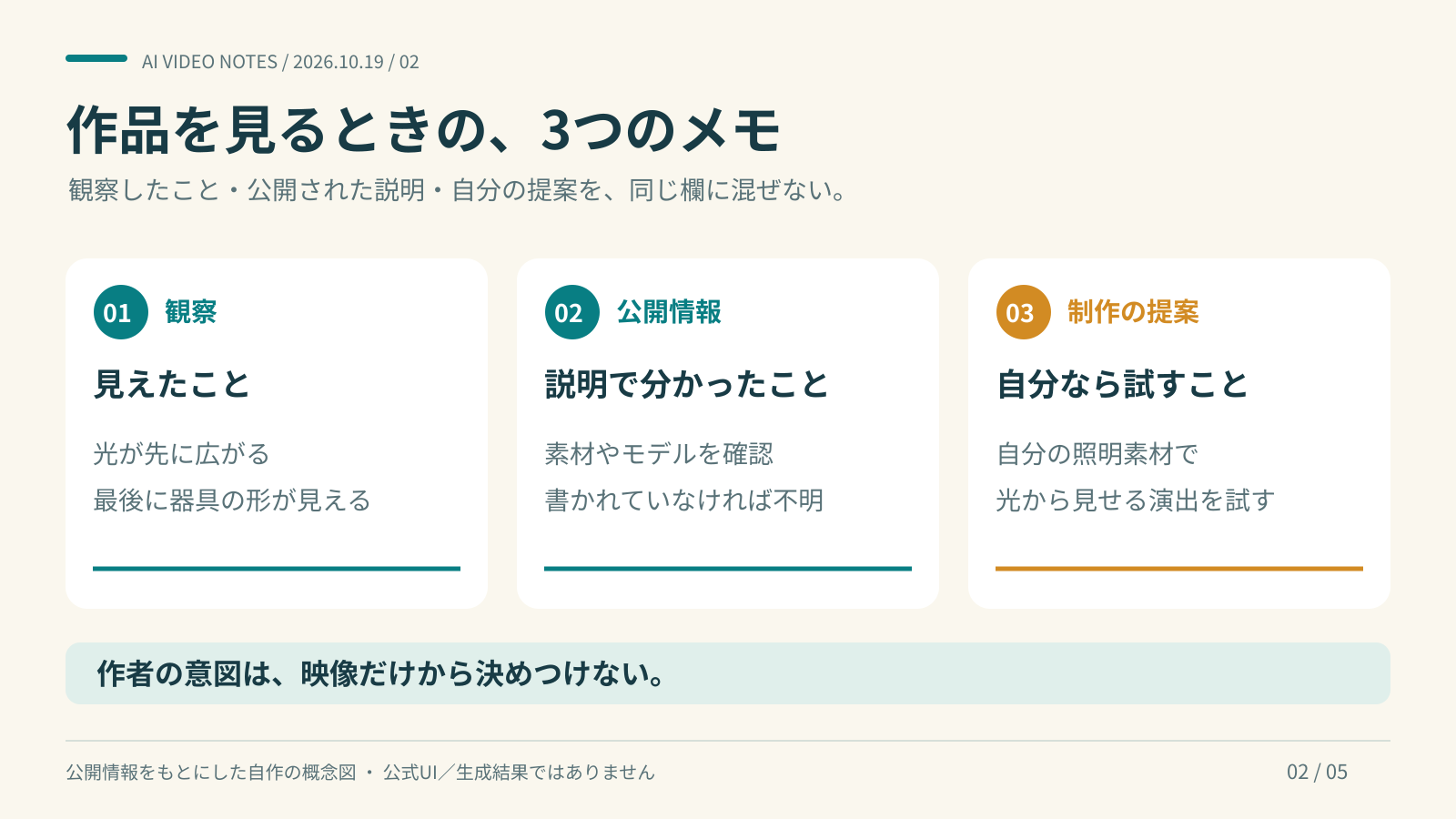 観察、公開情報、自分の制作提案を3列で分けるメモの概念図。書かれていない工程や意図は不明とする。