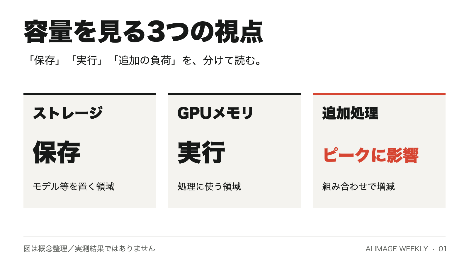 容量を見る3つの視点。ストレージは保存、GPUメモリは実行、追加処理はピークに影響。