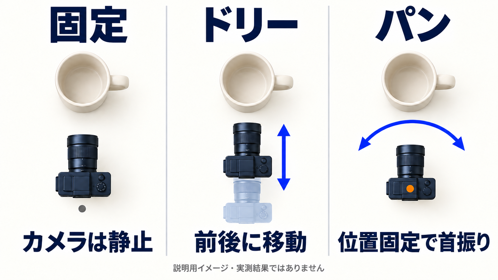 固定カメラ、前進するドリー、同じ位置で向きを変えるパンを示す3つの撮影設計図