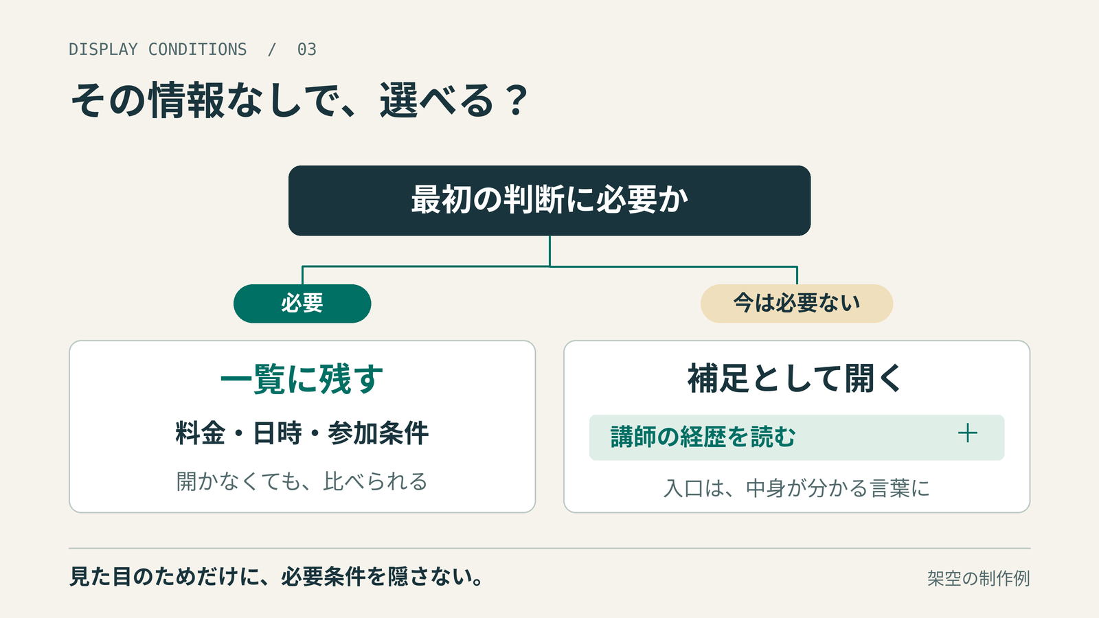 最初の判断に必要かを分岐で考える図。必要な料金・日時・参加条件は一覧に残す。今は不要な講師経歴などの補足には、中身が分かる言葉で開く入口を付ける。