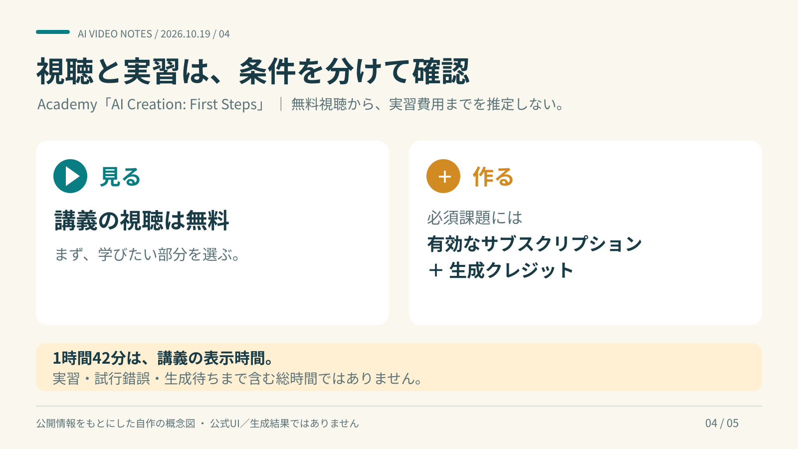 AI Creation: First Stepsの講義視聴は無料、必須課題には有効なサブスクリプションと生成クレジットが必要。表示時間の1時間42分は実習込みの総時間ではない。
