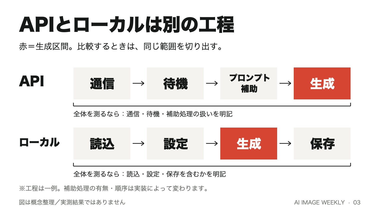 APIとローカルの工程例。通信、待機、補助処理、読込、保存を含むか明記する。