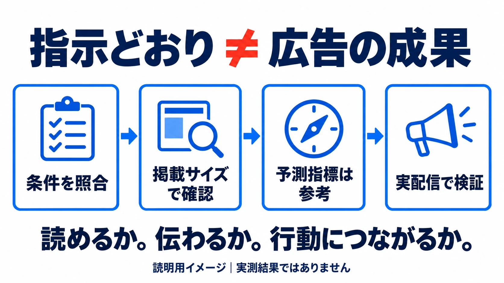 条件照合、掲載サイズ確認、予測指標、実配信を区別する流れ