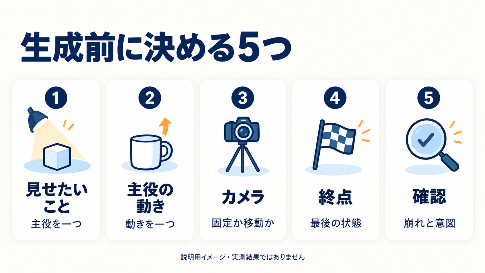 見せたいこと、主役の動き、カメラ、終点、確認の5項目をまとめた生成前後のチェックカード
