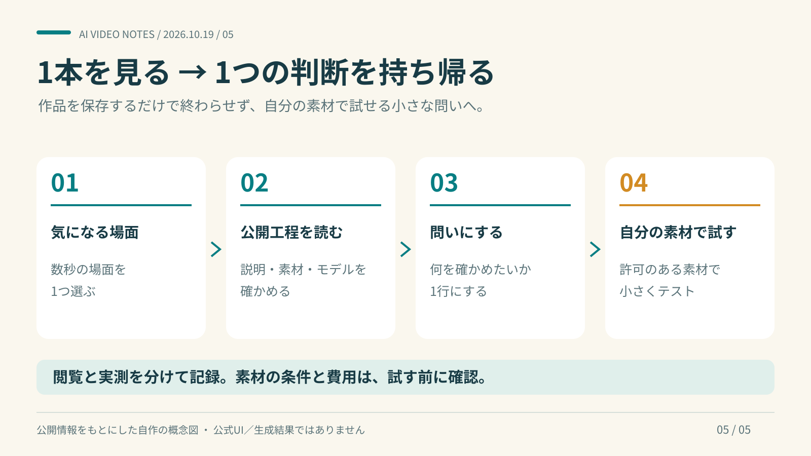 気になる場面を選び、公開工程を読み、自分の問いにして、許可のある素材で試す4段階の概念図。