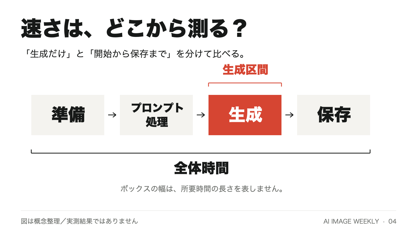 生成区間と準備から保存までの全体時間を分けて比較する。