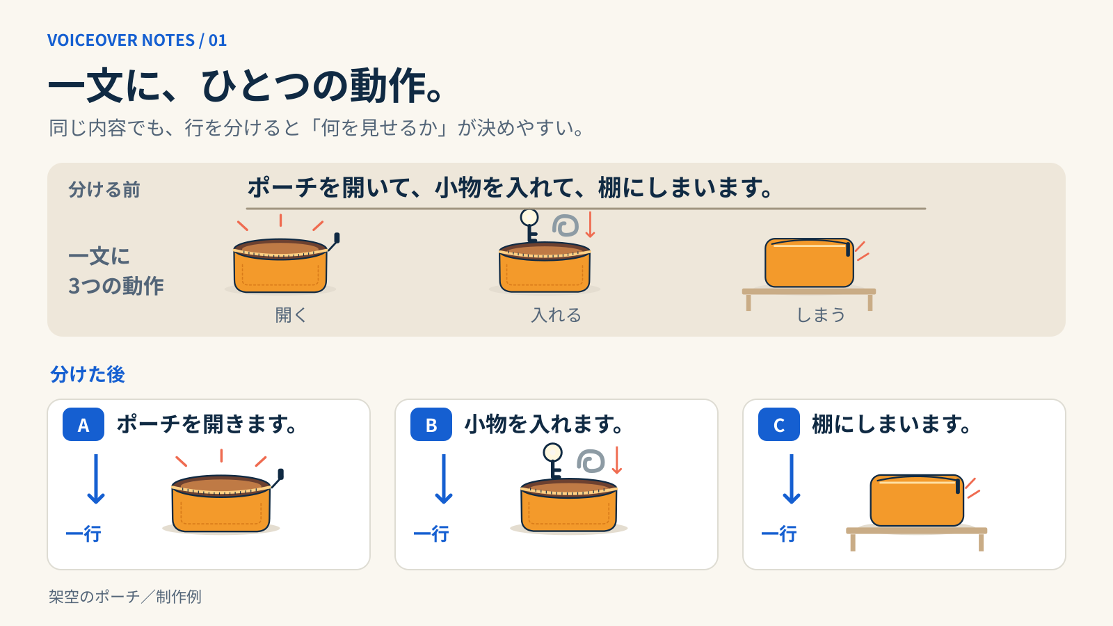 開く、入れる、しまうの三動作を一文で説明した例と、A・B・Cの三行に分けて一対一で対応させた例。