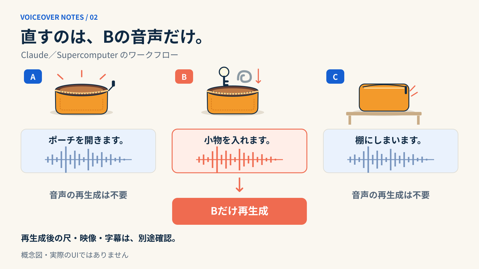 Claude／Supercomputerのワークフローを想定した概念図。音声AとCは再生成せず、Bだけを再生成し、尺・映像・字幕を別途確認する。