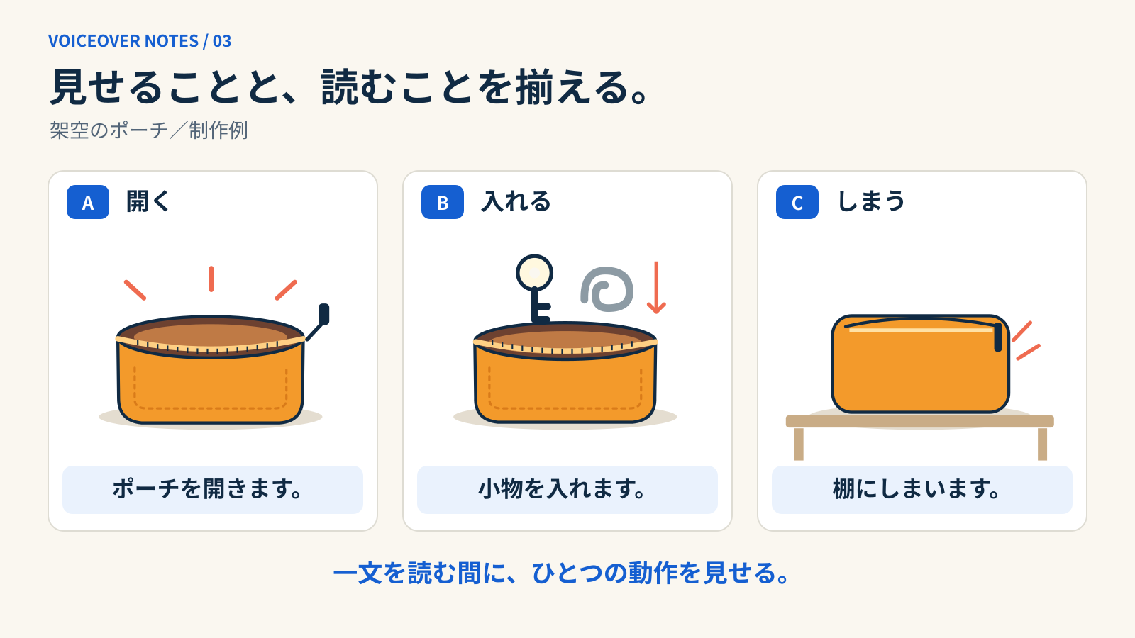 開いたポーチには「ポーチを開きます。」、小物を入れる場面には「小物を入れます。」、棚に置く場面には「棚にしまいます。」と対応づけた三場面。