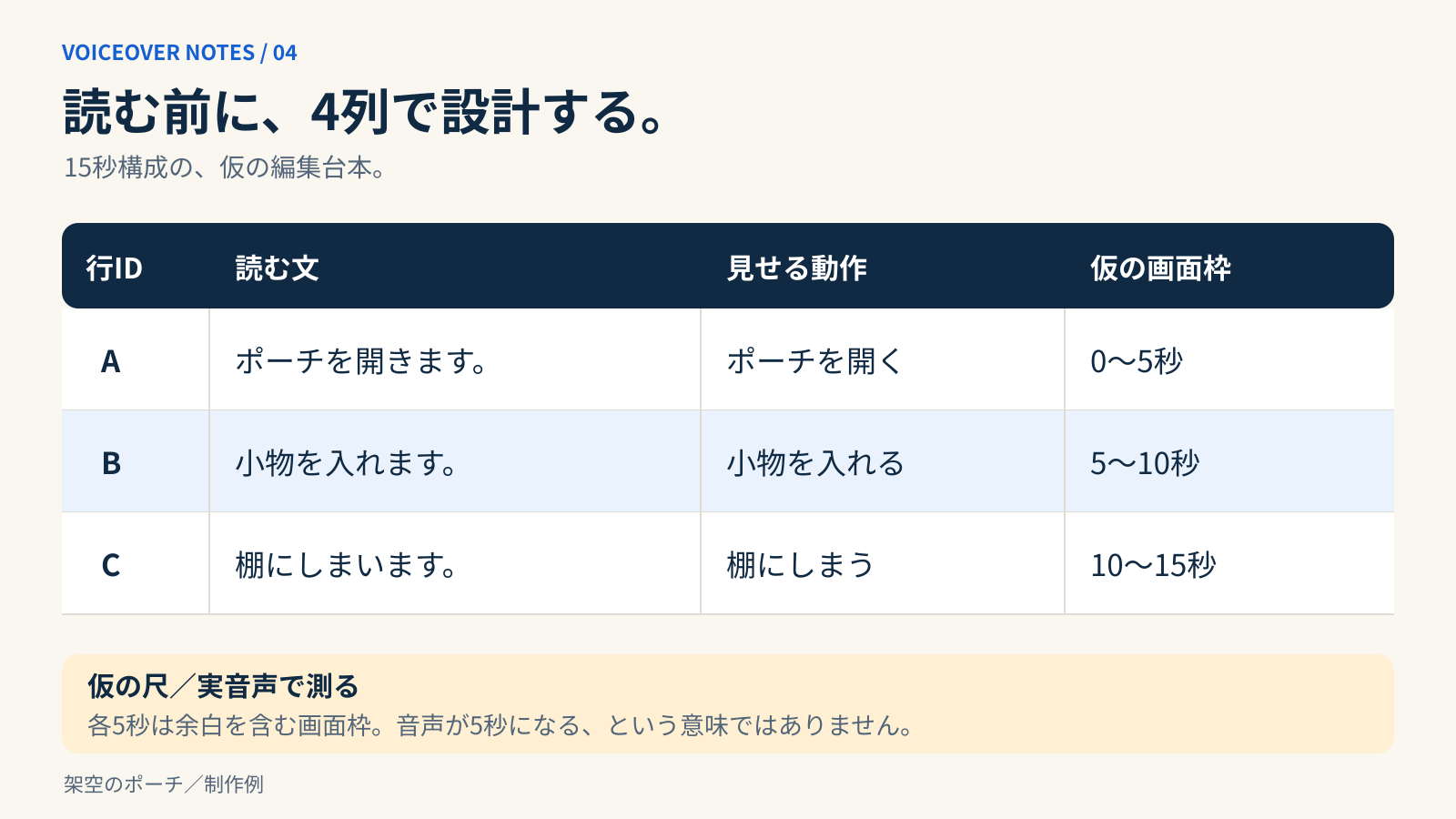 行ID、読む文、見せる動作、仮の画面枠の4列で整理した台本。Aは0〜5秒、Bは5〜10秒、Cは10〜15秒で、余白を含む仮の画面枠と明記。