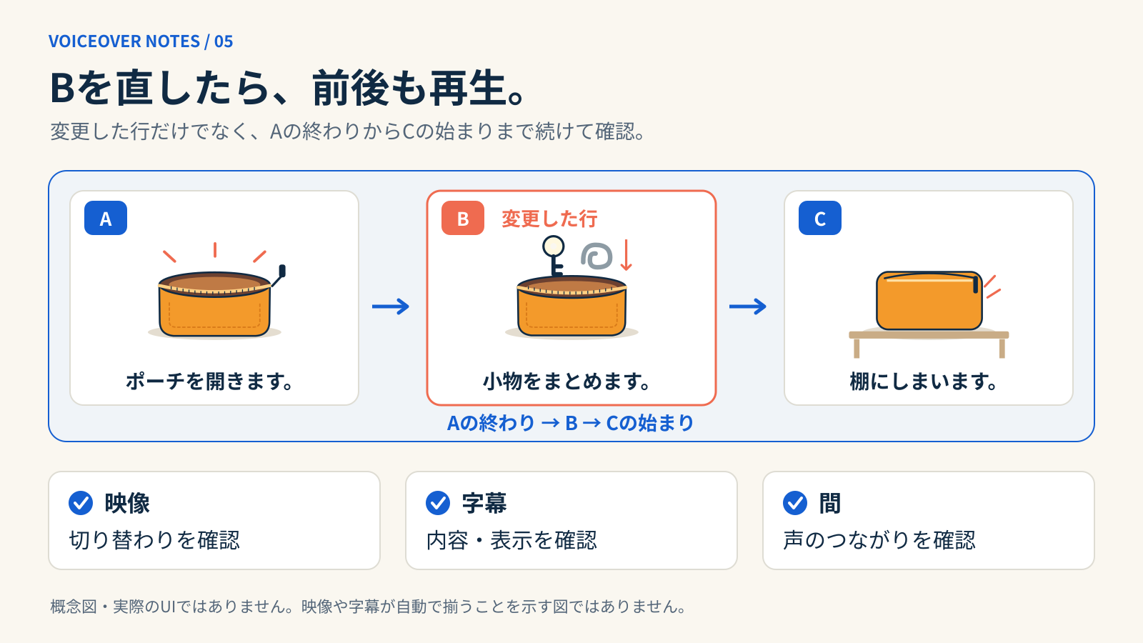 音声Bを「小物をまとめます。」に変更した後、Aの終わりからB、Cの始まりまで続けて再生し、映像の切り替わり、字幕の内容と表示、声のつながりと間を確認する概念図。