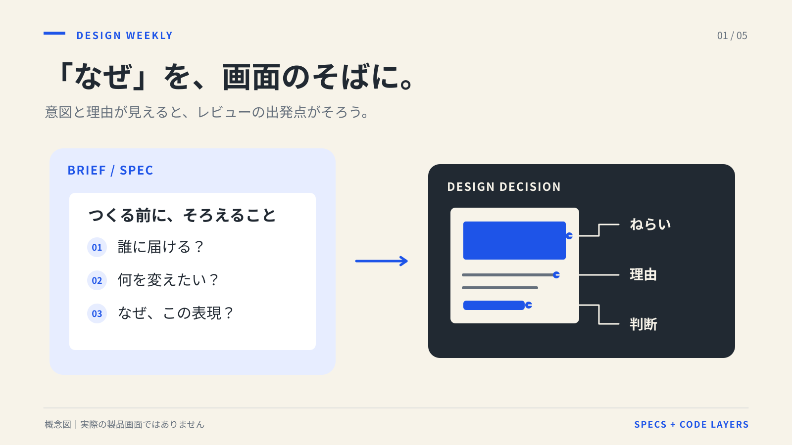 誰に届けるか、何を変えたいか、なぜこの表現かというブリーフの問いを、画面のねらい・理由・判断につなぐ概念図。
