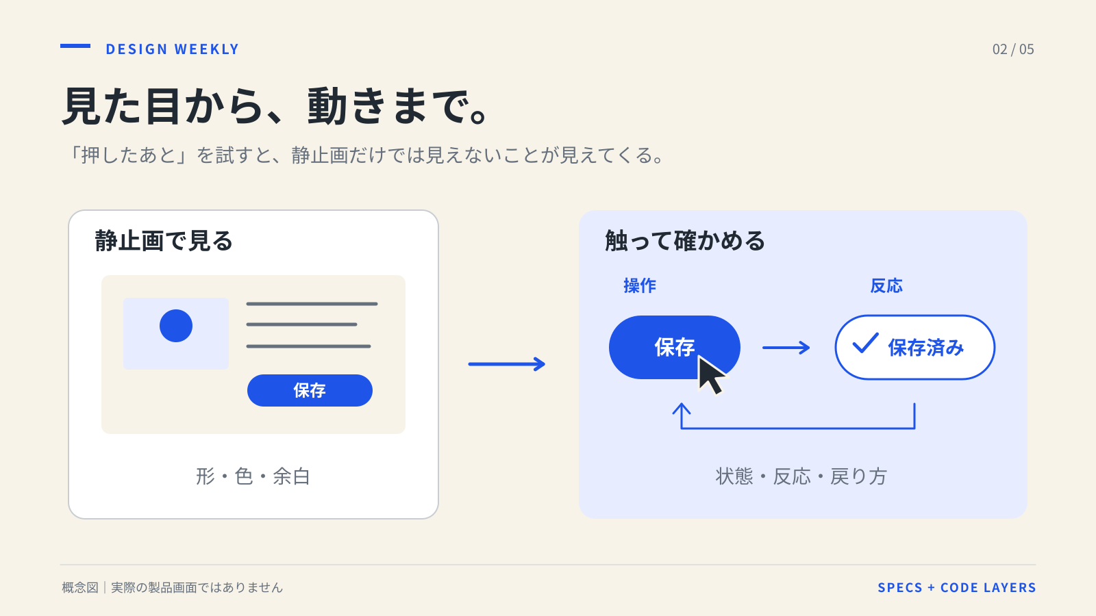 静止画で確認する形・色・余白と、操作して確認する状態・反応・戻り方を左右で比較した概念図。保存ボタンが保存済みに変わる例を示す。