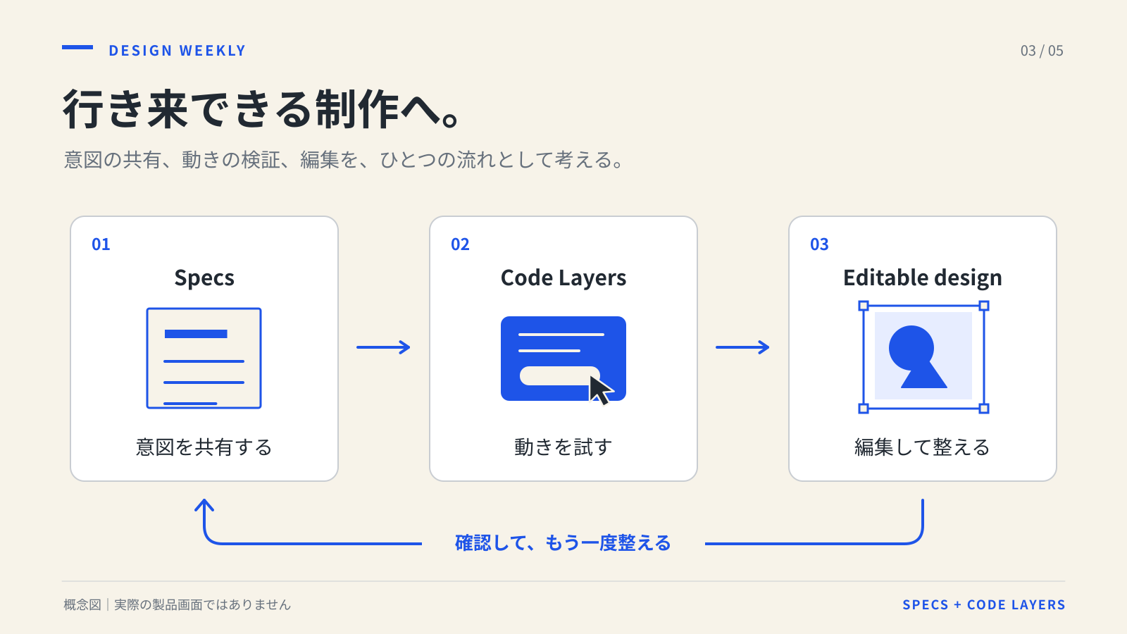 Specsで意図を共有し、Code Layersで動きを試し、編集可能なデザインで整え、再確認する3段階の制作ループを描いた概念図。