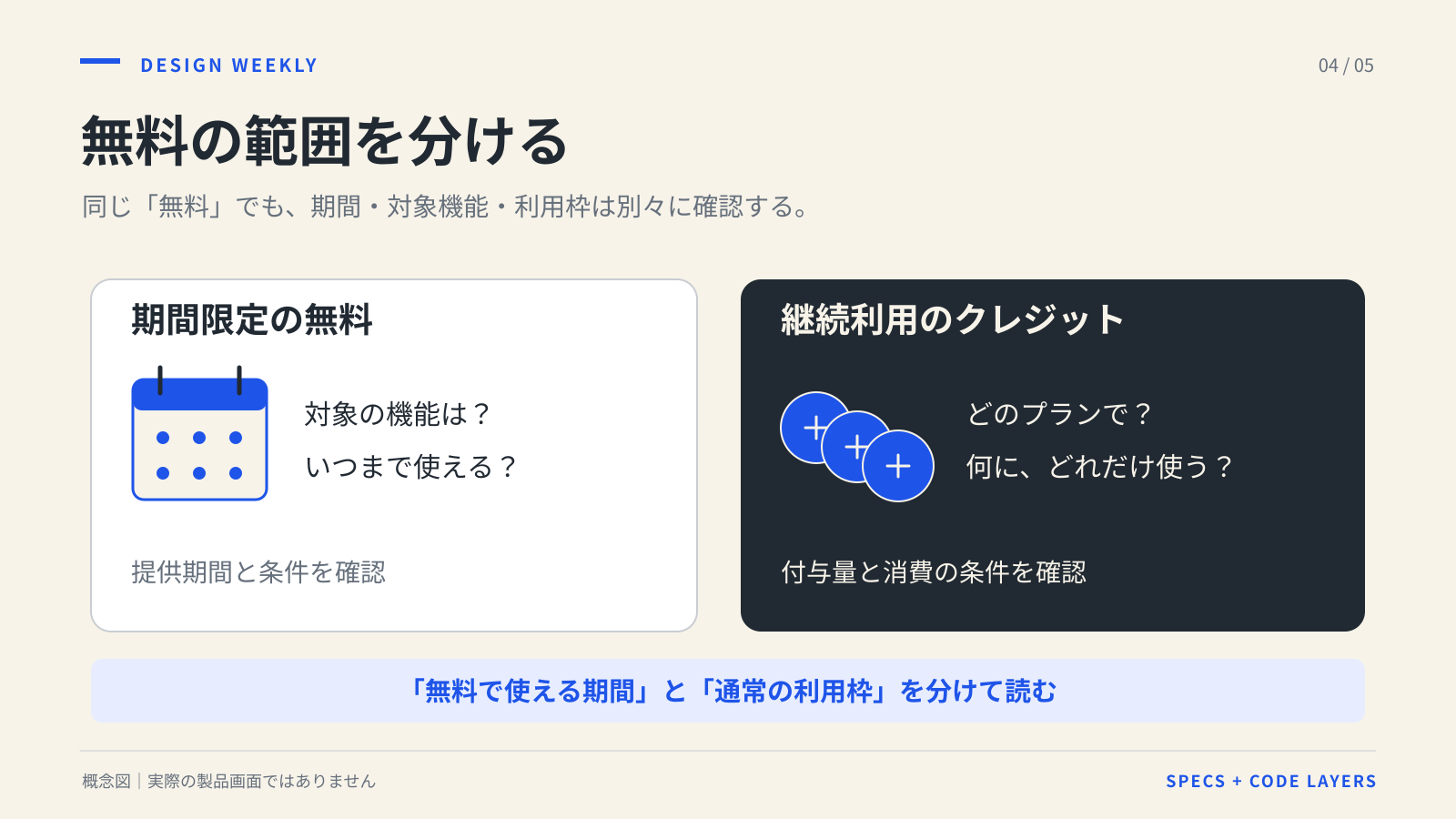 期間限定の無料提供では対象機能と期限を、継続利用のクレジットではプラン・付与量・消費条件を確認するという2つの視点を示す概念図。