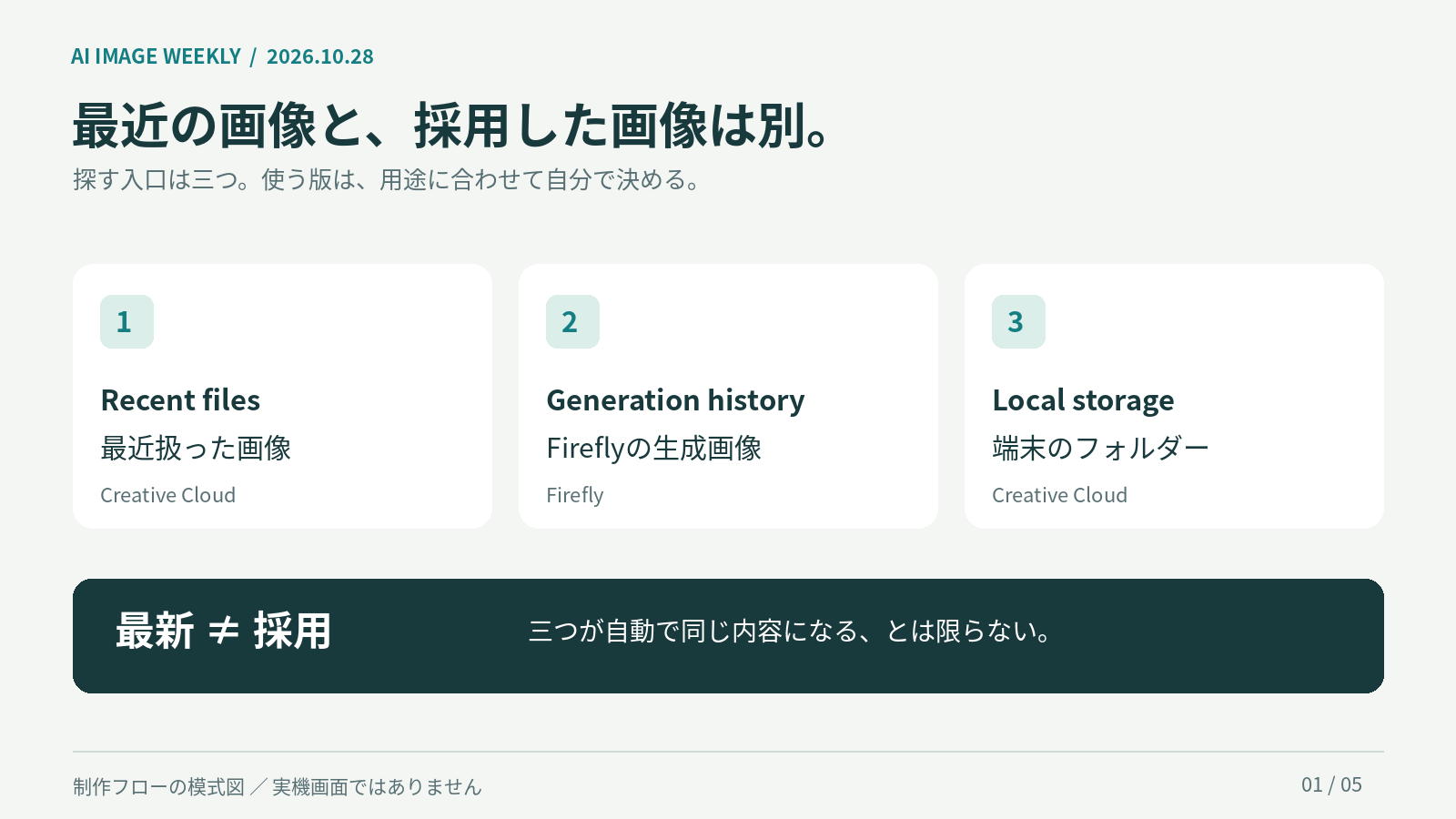 Recent filesは最近扱った画像、Generation historyはFireflyの生成画像、Local storageは端末のフォルダー。最新と採用は異なる。