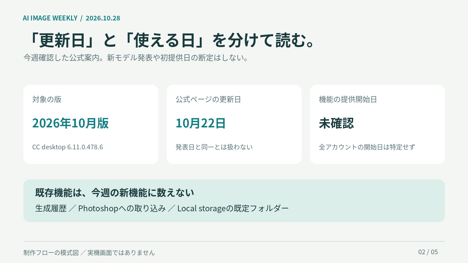 Creative Cloudデスクトップの2026年10月版、公式ページ更新10月22日、機能の提供開始日は未確認を区別した図。