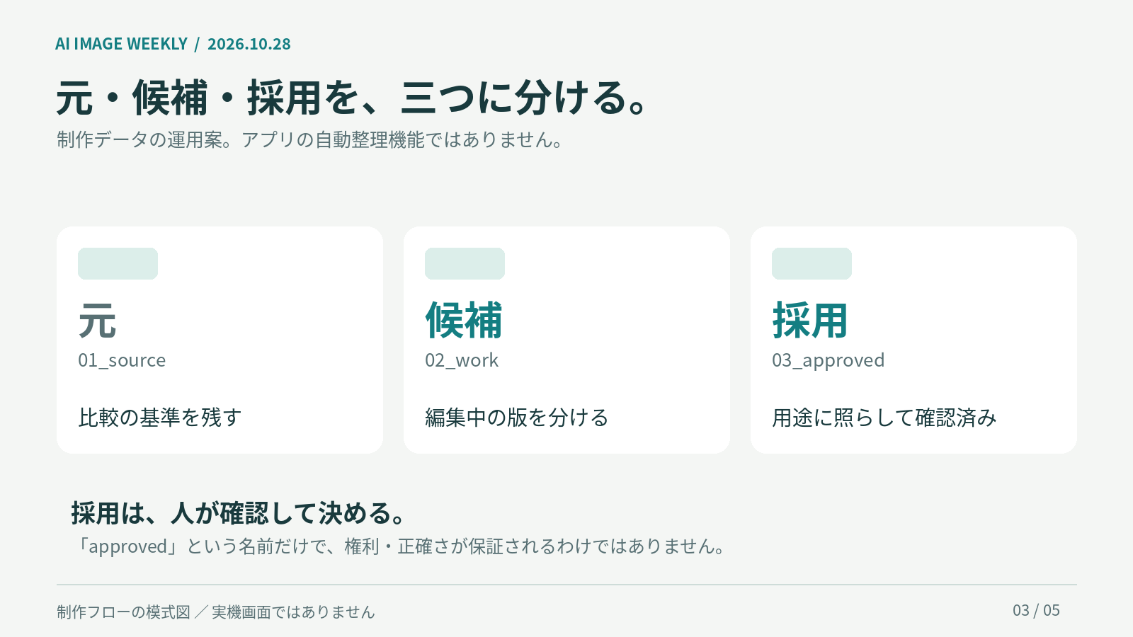 元画像は比較基準、候補は編集中の版、採用は用途に照らして確認済みとして、保存先を分ける運用案。