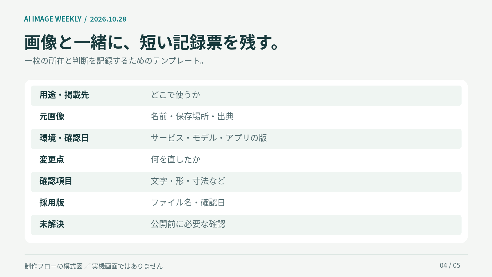 画像の記録票の七項目。用途と掲載先、元画像、環境と確認日、変更点、確認項目、採用版、未解決。
